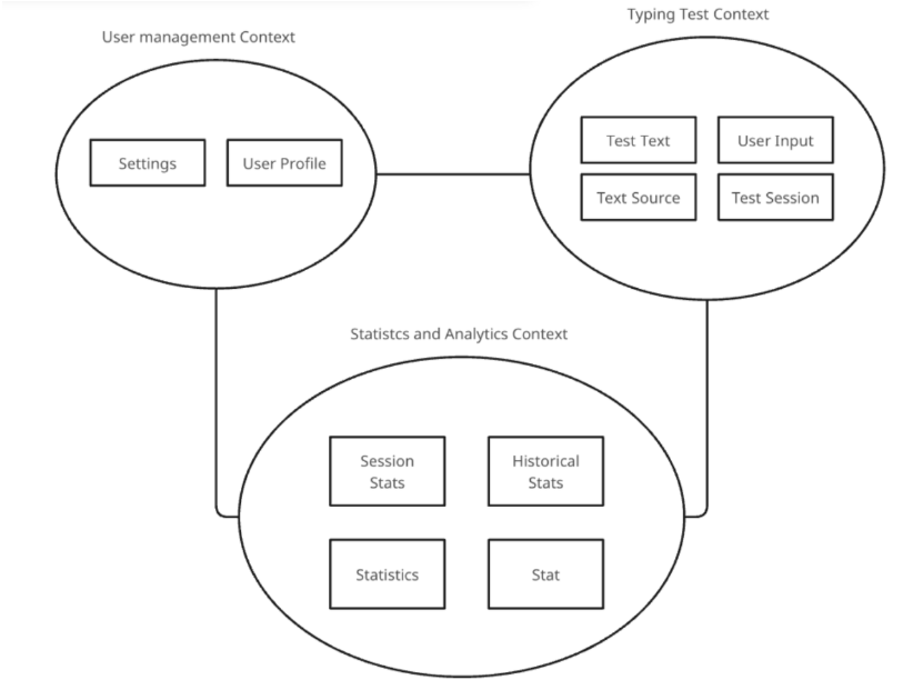 Context Map